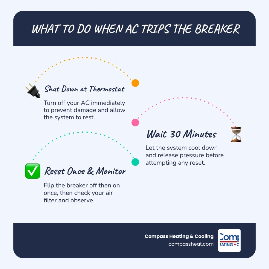 Infographic showing 5 steps to take when AC trips circuit breaker in a Northern Colorado home infographic Infographic showing 5 steps to take when AC trips circuit breaker in a Northern Colorado home infographic