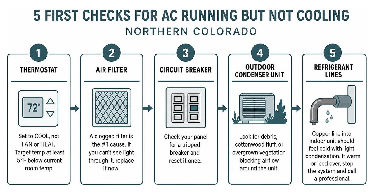Infographic showing 5 first checks for AC running but not cooling in Northern Colorado Infographic showing 5 first checks for AC running but not cooling in Northern Colorado