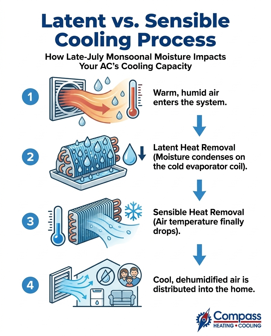 Latent vs. Sensible Cooling Process