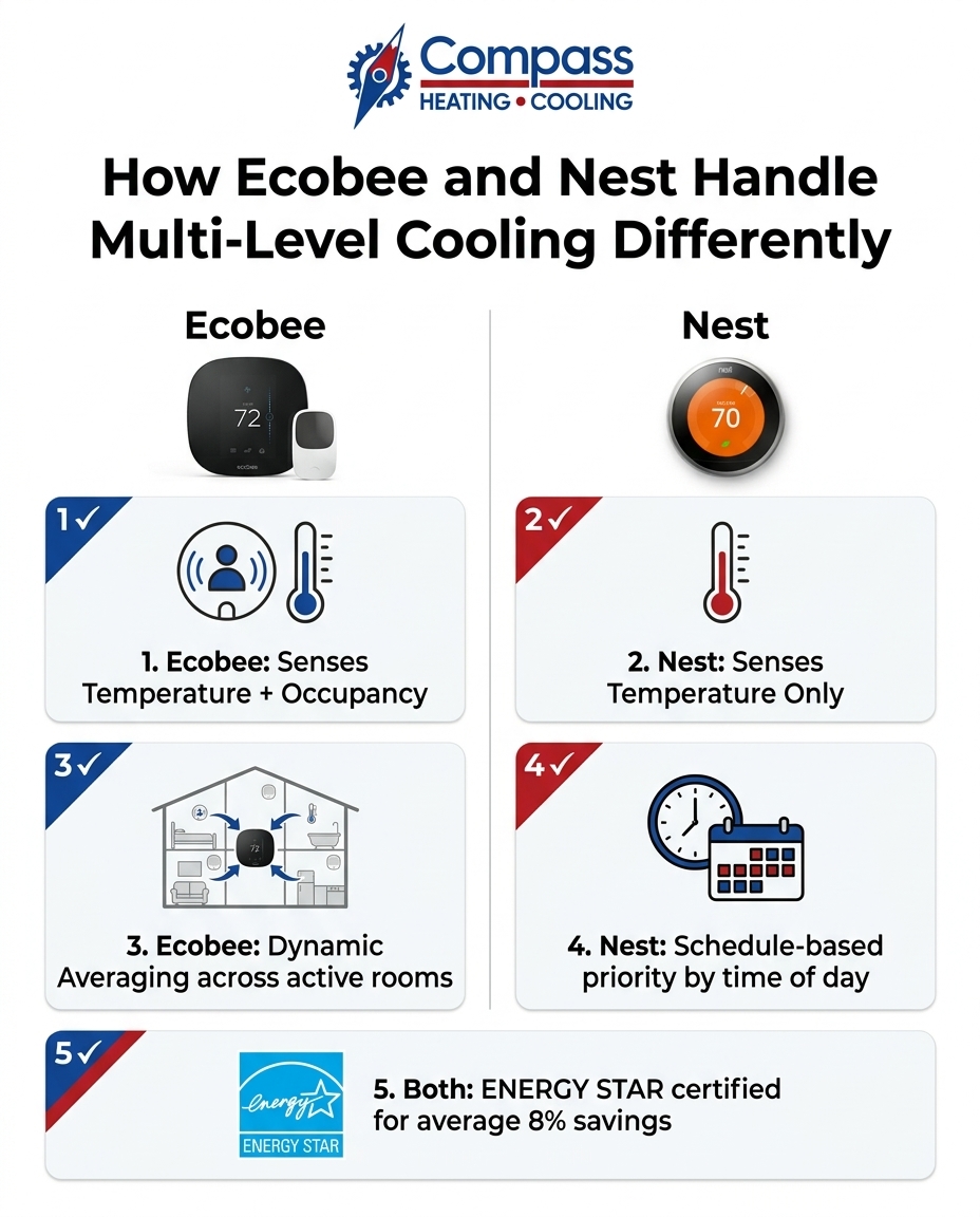 How Ecobee and Nest Handle Multi-Level Cooling Differently