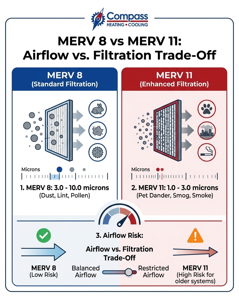 MERV 8 vs MERV 11: Airflow vs. Filtration Trade-Off