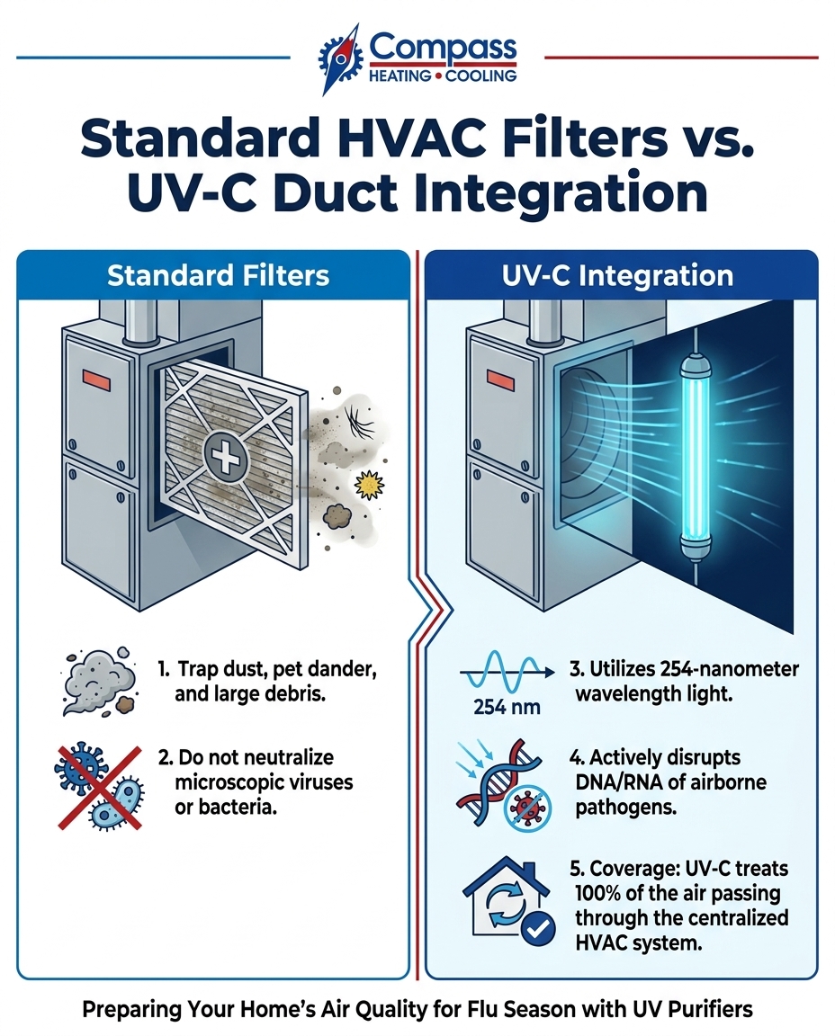 Standard HVAC Filters vs. UV-C Duct Integration
