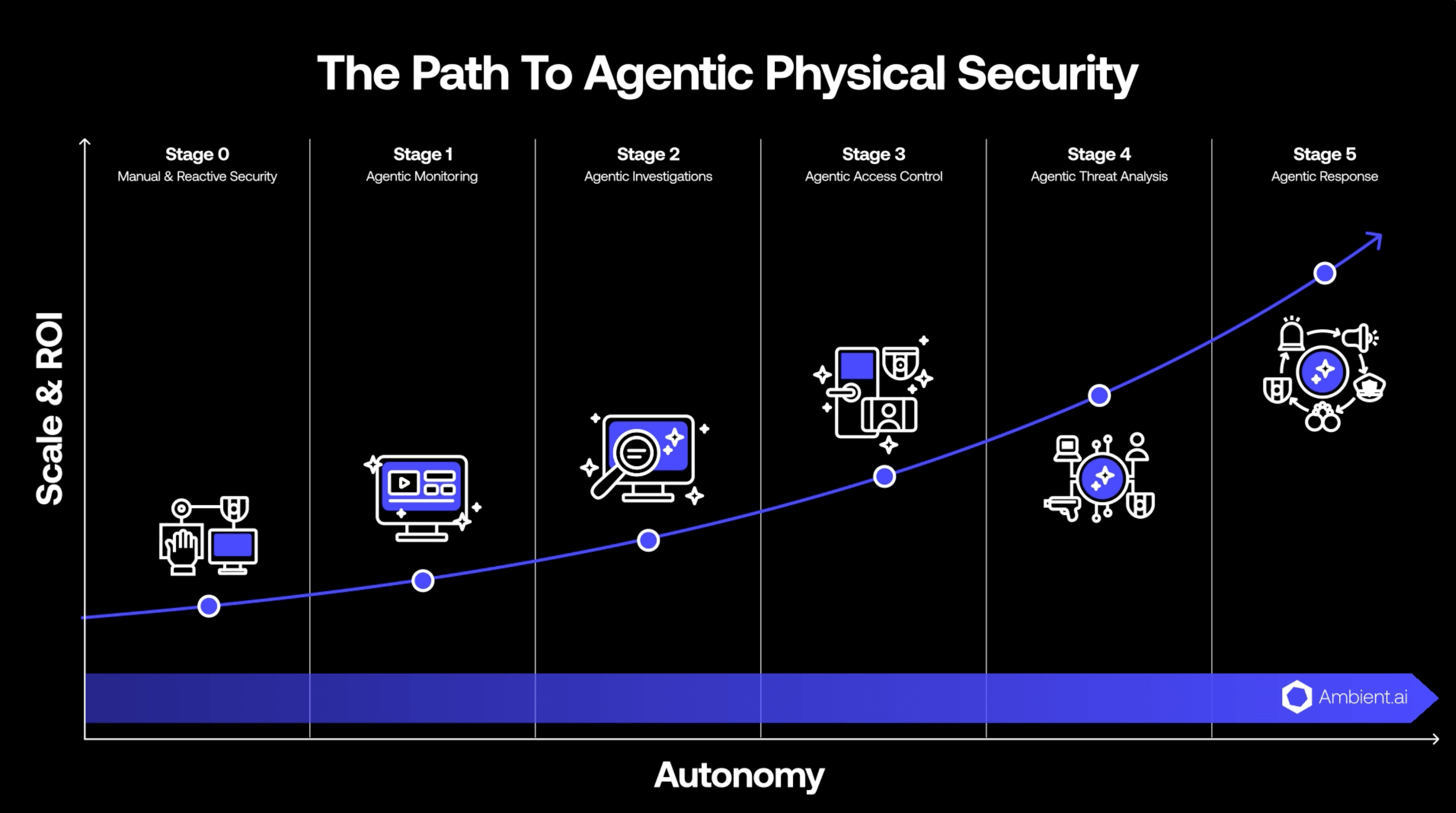 agentic physical security path.png