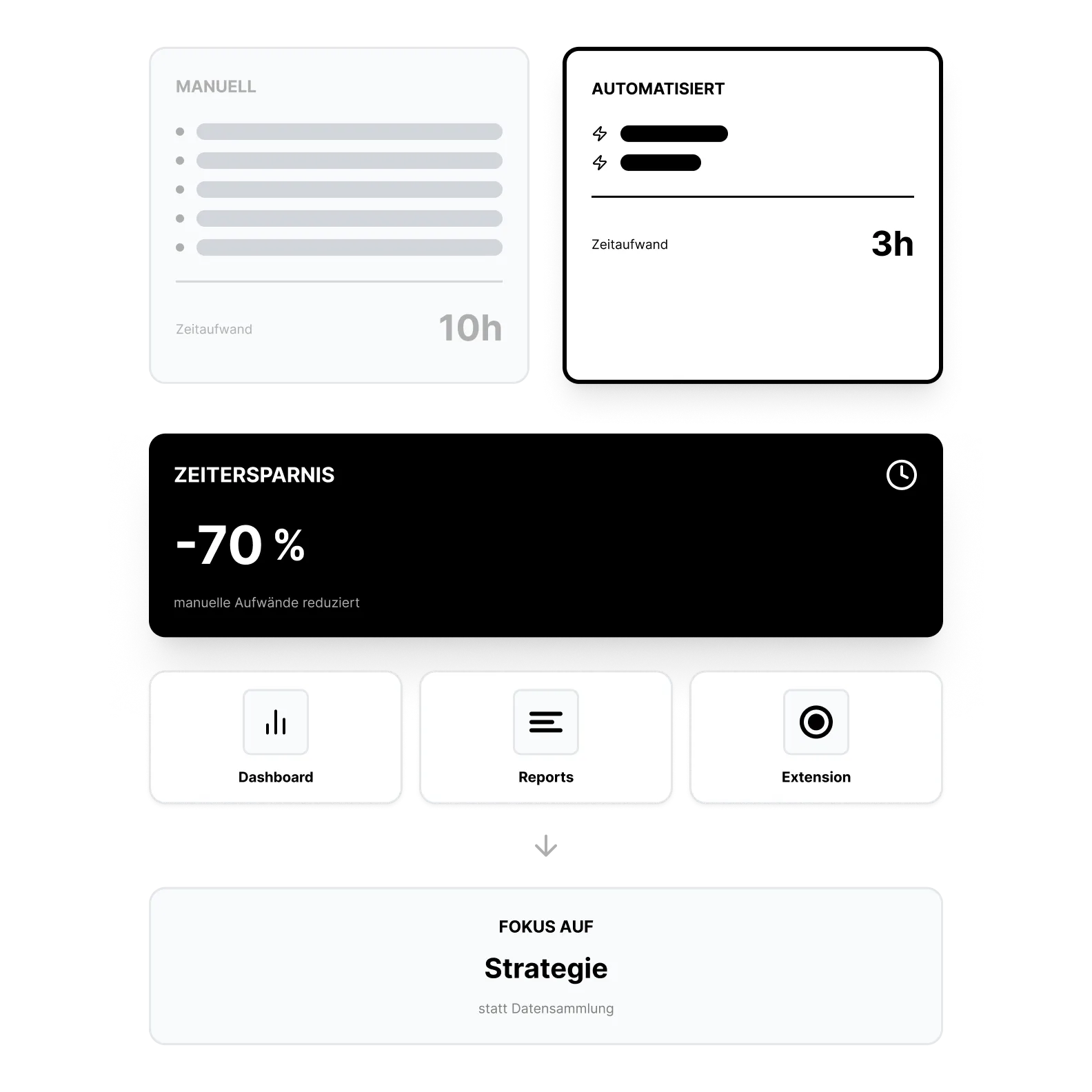 Vergleich zwischen manuellem Workflow mit 10 Stunden und automatisiertem Workflow mit 3 Stunden, Zeiteinsparung von 70 Prozent, Symbole für Dashboard, Berichte und Erweiterung, Fokus auf Strategie statt Datensammlung.