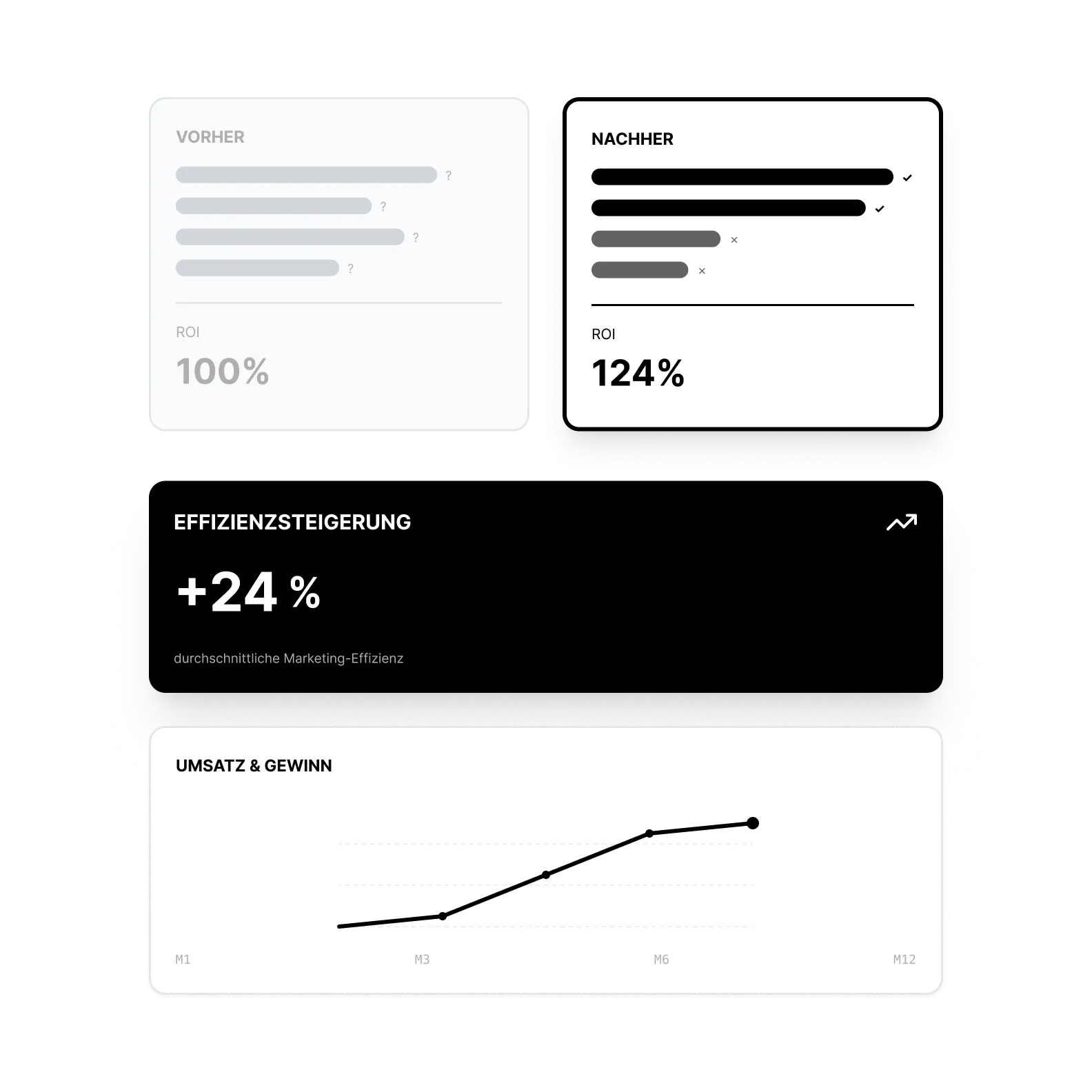 Darstellung eines ROI-Vergleichs mit vorher 100% und nachher 124%, einer Effizienzsteigerung von 24% und einem steigenden Umsatz- und Gewinn-Diagramm über 12 Monate.