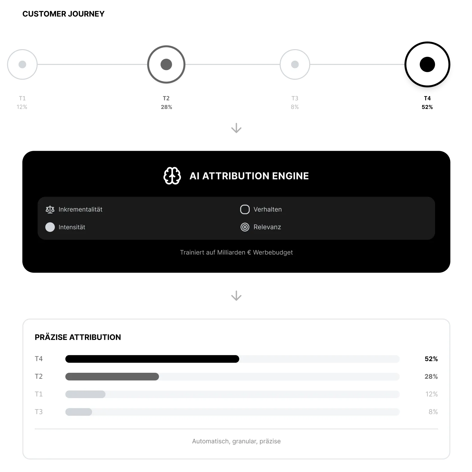 Diagramm zeigt vier Zeitpunkte T4, T2, T1 und T3 mit präziser Attribution in Prozenten, wobei T4 52 %, T2 28 %, T1 12 % und T3 8 % beiträgt, unterstützt von einer KI-Zuordnungs-Engine.