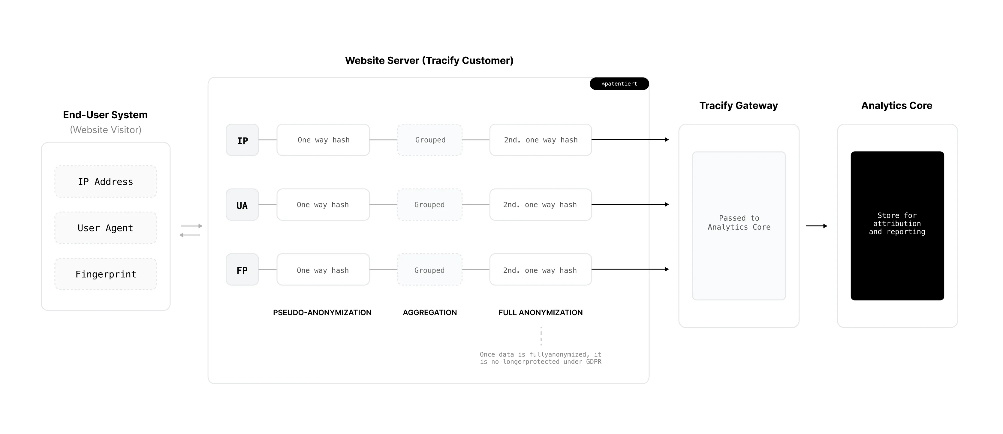 Diagramm zeigt den Prozess von IP-Adresse, User-Agent und Fingerabdruck eines Website-Besuchers, die durch Pseudonymisierung, Aggregation und vollständige Anonymisierung verarbeitet werden, bevor sie an den Tracify Gateway und das Analytics Core zur Speicherung und Berichterstattung übergeben werden.