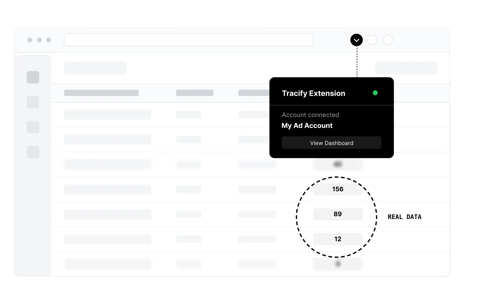 Browserfenster mit der Tracify-Erweiterung, die anzeigt, dass das Werbekonto verbunden ist, mit der Option, das Dashboard anzuzeigen, und einer hervorgehobenen Tabelle mit echten Datenwerten 156, 89 und 12.