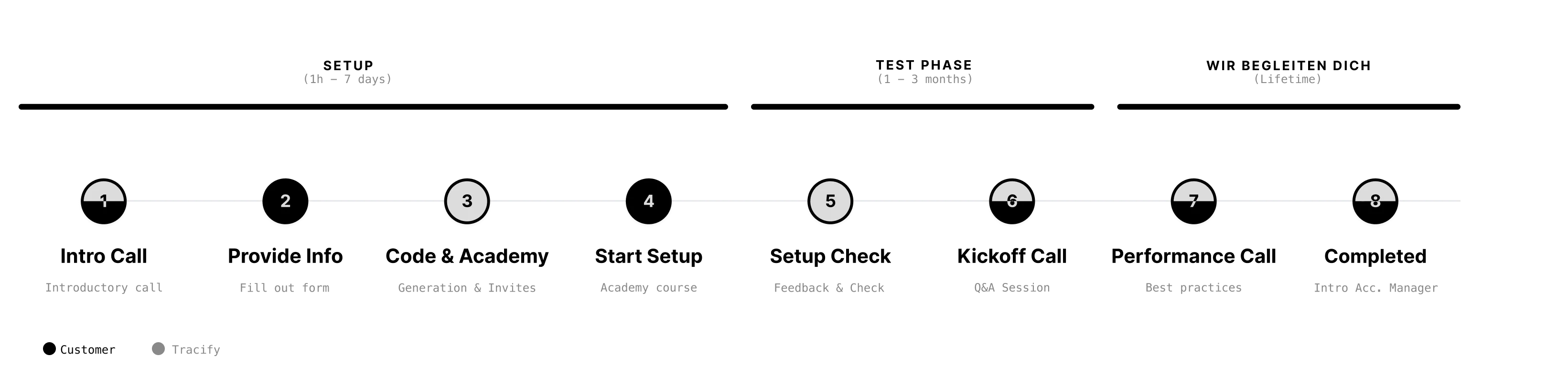 Onboarding-Plan Zeitachse mit acht Schritten: 1. Begrüßen und Kennenlernen, 2. Zielklärung, 3. Ausbildung und Lernen, 4. Feedback geben, 5. Eingliederung fördern, 6. Verbindung aufbauen, 7. Erfolg messen, 8. Weiterentwicklung unterstützen.