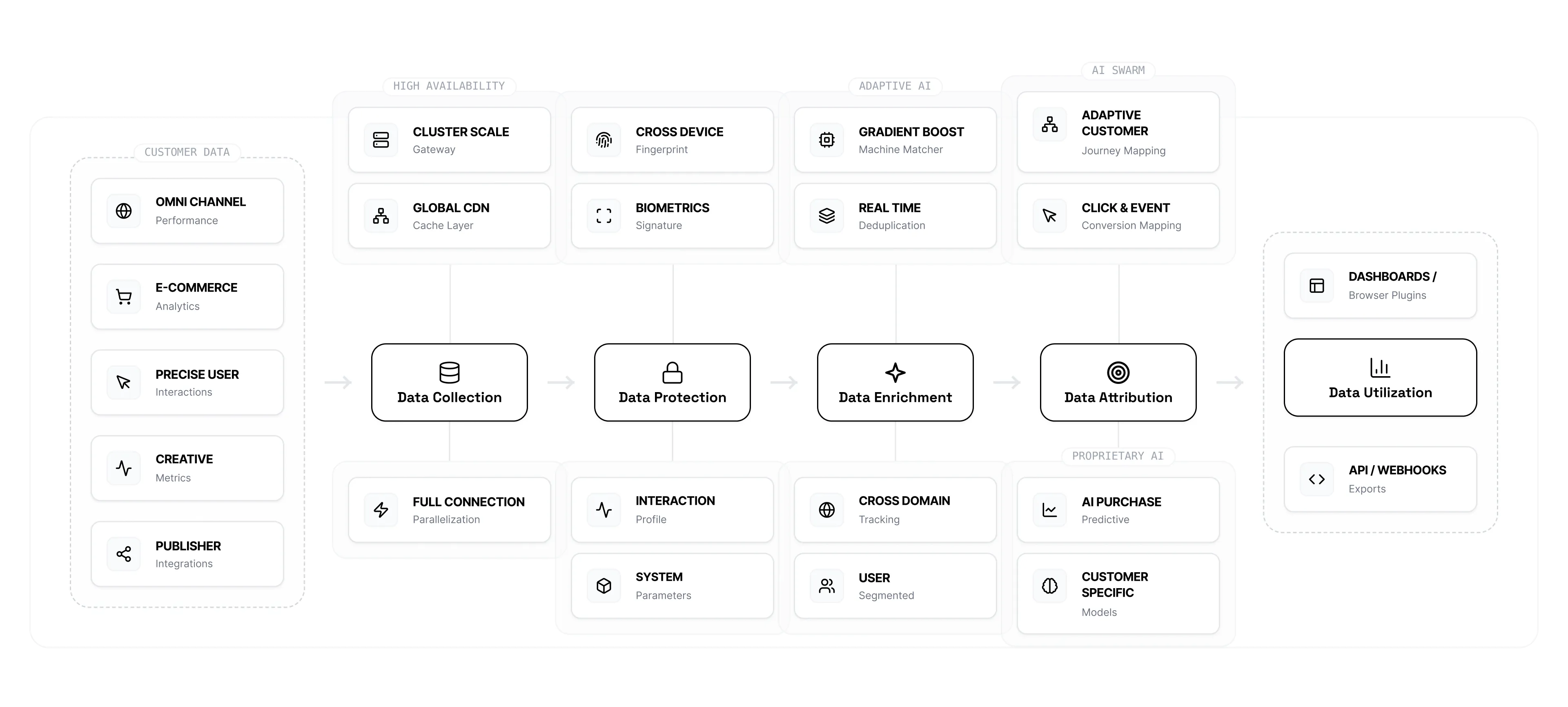 Diagramm zeigt Datenfluss von Kundendaten über Datenkollektion, -schutz, -anreicherung, -zuordnung bis zur Datennutzung mit zugehörigen Technologien wie Cluster Scale, Biometrics, Adaptive AI und Dashboards.