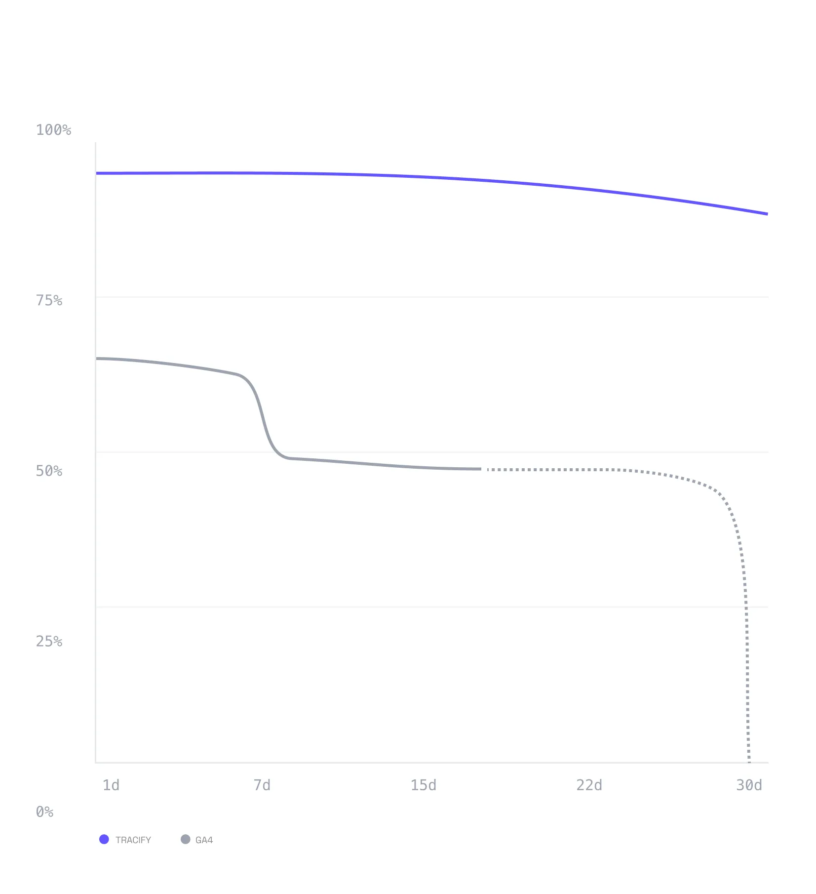 Liniendiagramm zeigt Nutzerbindungsraten über 30 Tage für TRACIFY (blaue Linie nahe 90%) und GA4 (graue Linie sinkt von 65% auf 0%).