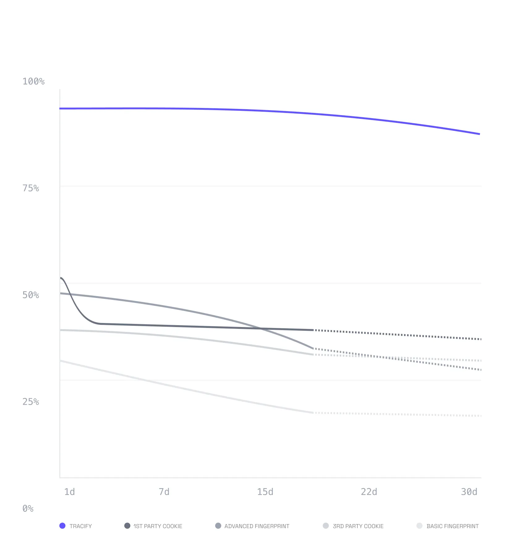 Grafik zeigt Verfolgungsraten von Tracify und verschiedenen Tracking-Methoden (1st Party Cookie, Advanced Fingerprint, 3rd Party Cookie, Basic Fingerprint) über 30 Tage, wobei Tracify die höchste Verfolgungsrate nahe 100% behält.