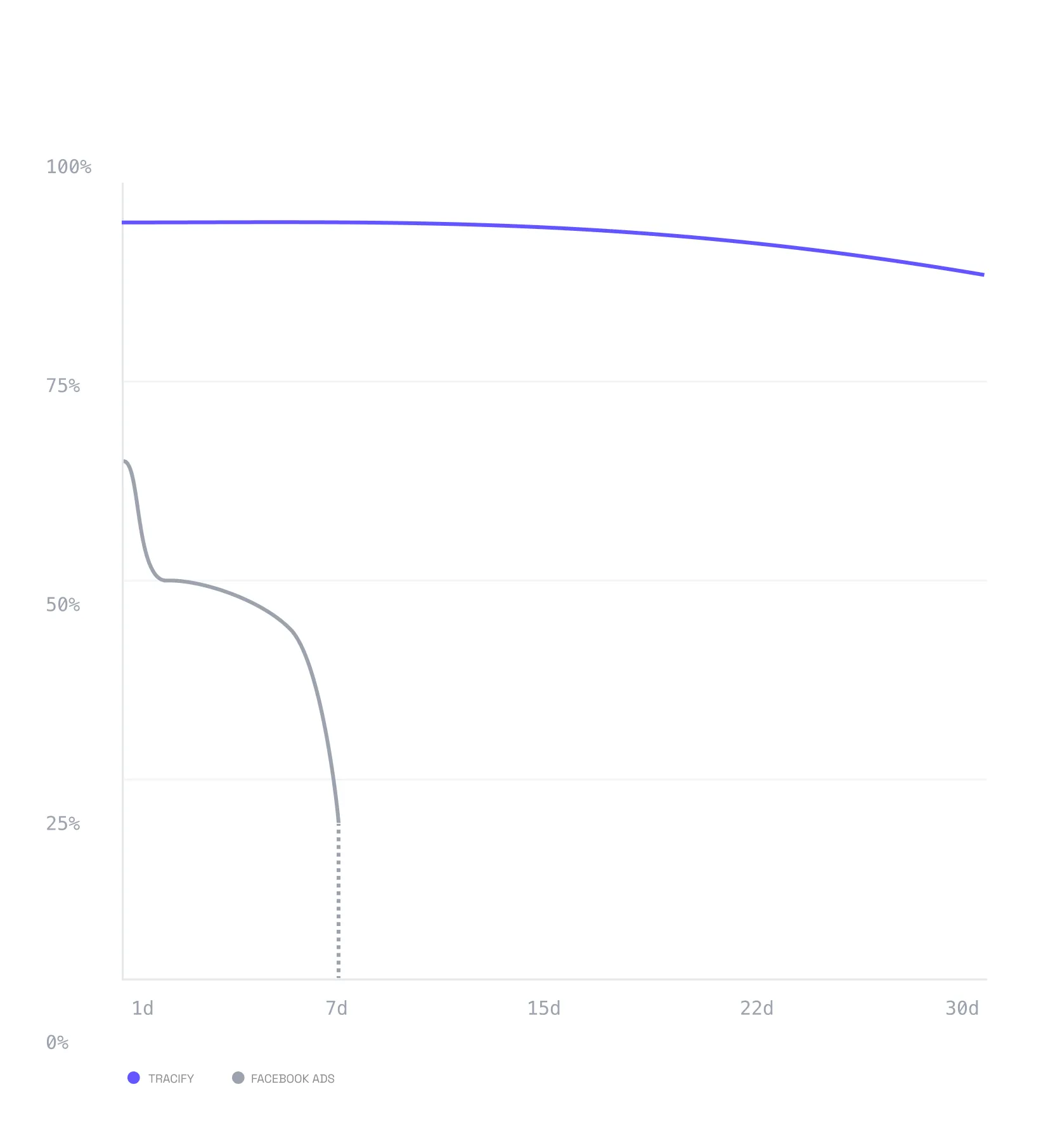 Liniendiagramm zeigt die abnehmende Retentionsrate über 30 Tage für Tracify (blaue Linie stabil bei rund 90%) und Facebook Ads (graue Linie fällt auf unter 25% ab).