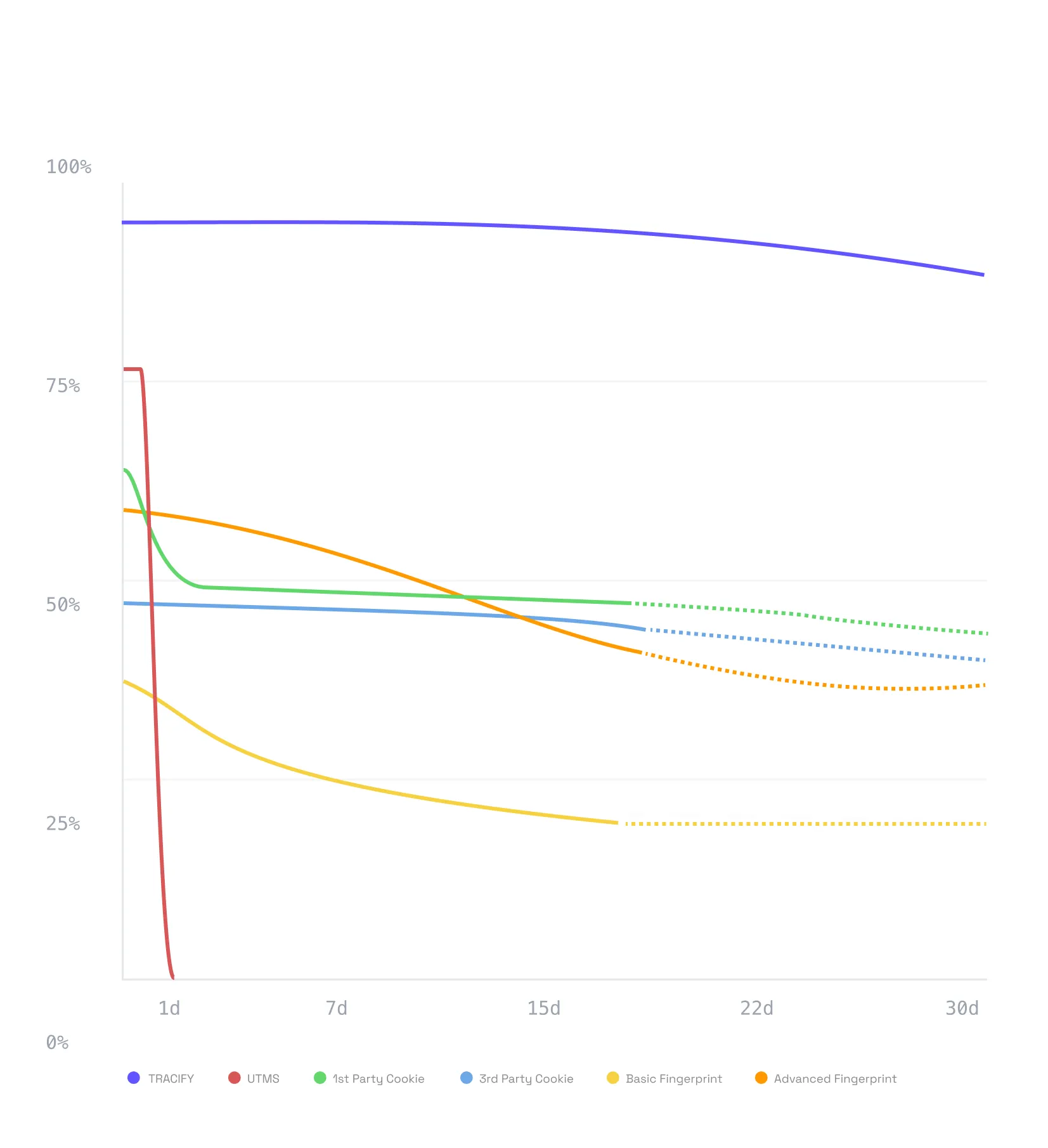 Liniendiagramm zeigt den Rückgang der Erkennungsraten von TRACIFY, UTMS, 1st Party Cookie, 3rd Party Cookie, Basic Fingerprint und Advanced Fingerprint über 30 Tage.