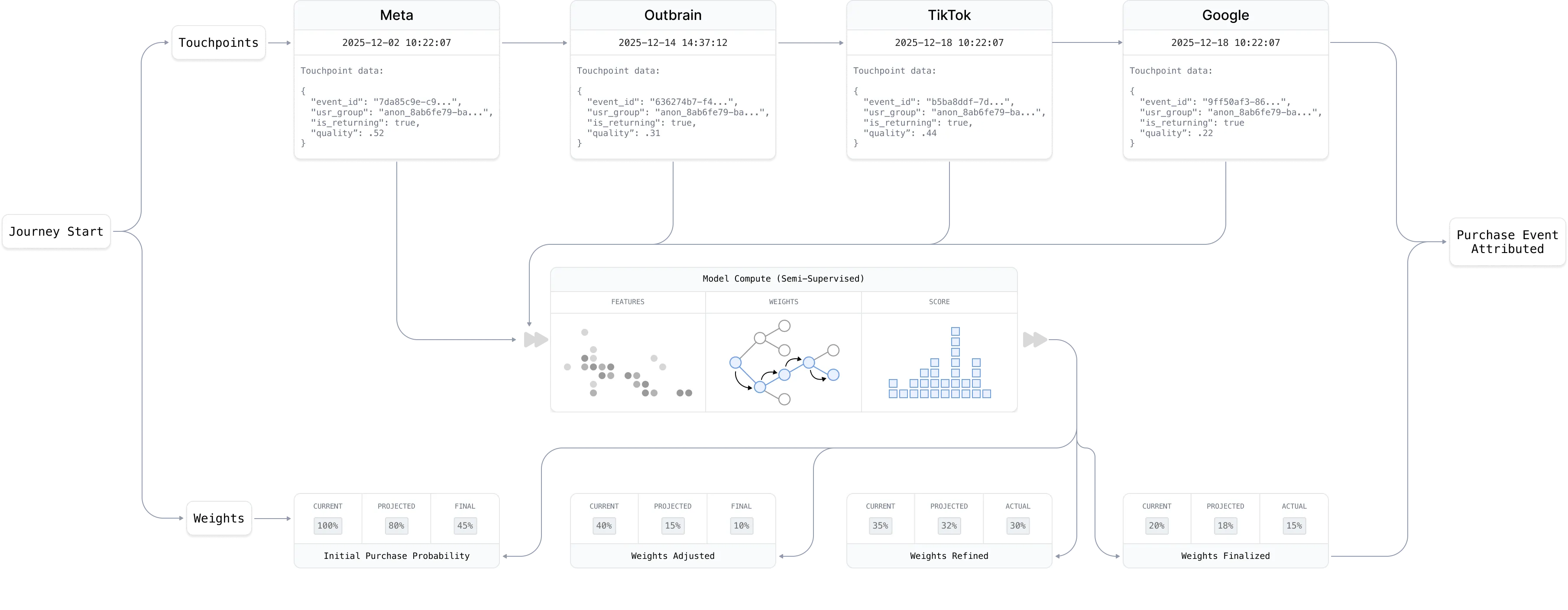 Diagramm zeigt einen Kundenreise-Attributionsprozess von Touchpoints bei Meta, Outbrain, TikTok und Google zu einem semisupervised Modell mit verfeinerten Gewichtungen bis zu einem Kaufereignis.