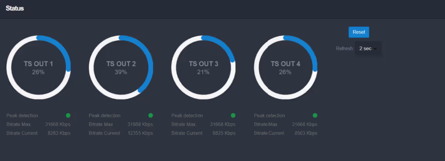 Dashboard displaying status of four TS outputs as circular progress bars with percentage values and bitrate details below each indicator.