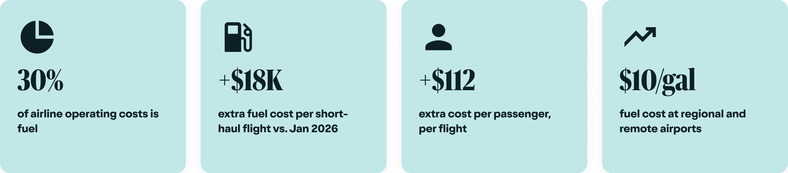 Jet fuel costs chart
