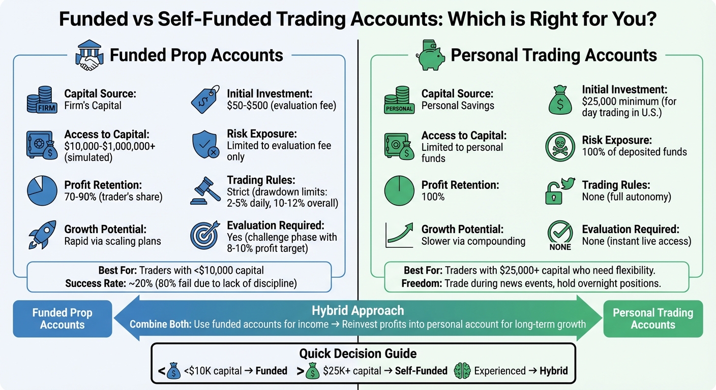 Funded vs Self-Funded Trading Accounts: Complete Comparison Guide