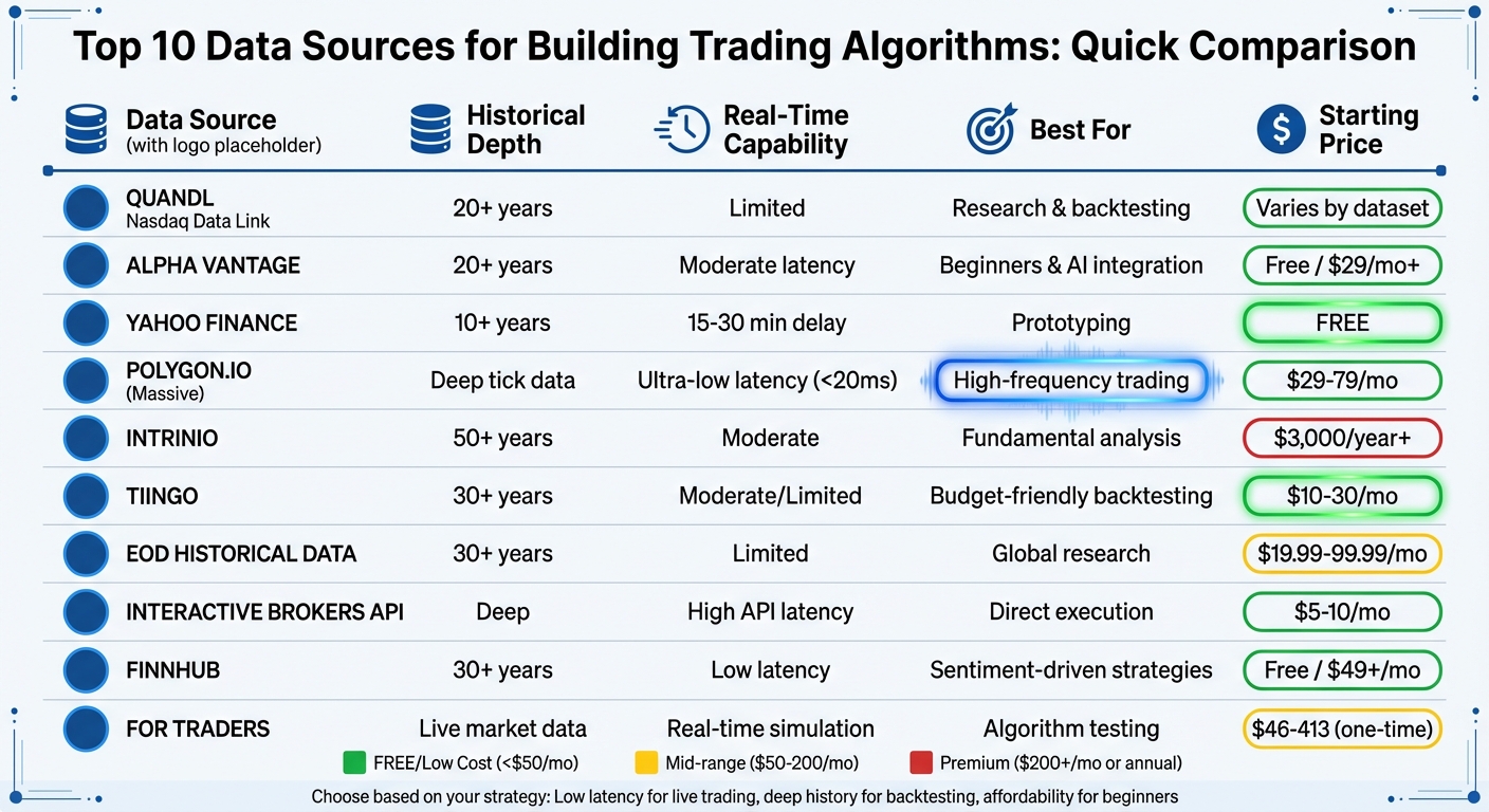 Top 10 Trading Algorithm Data Sources Comparison Chart