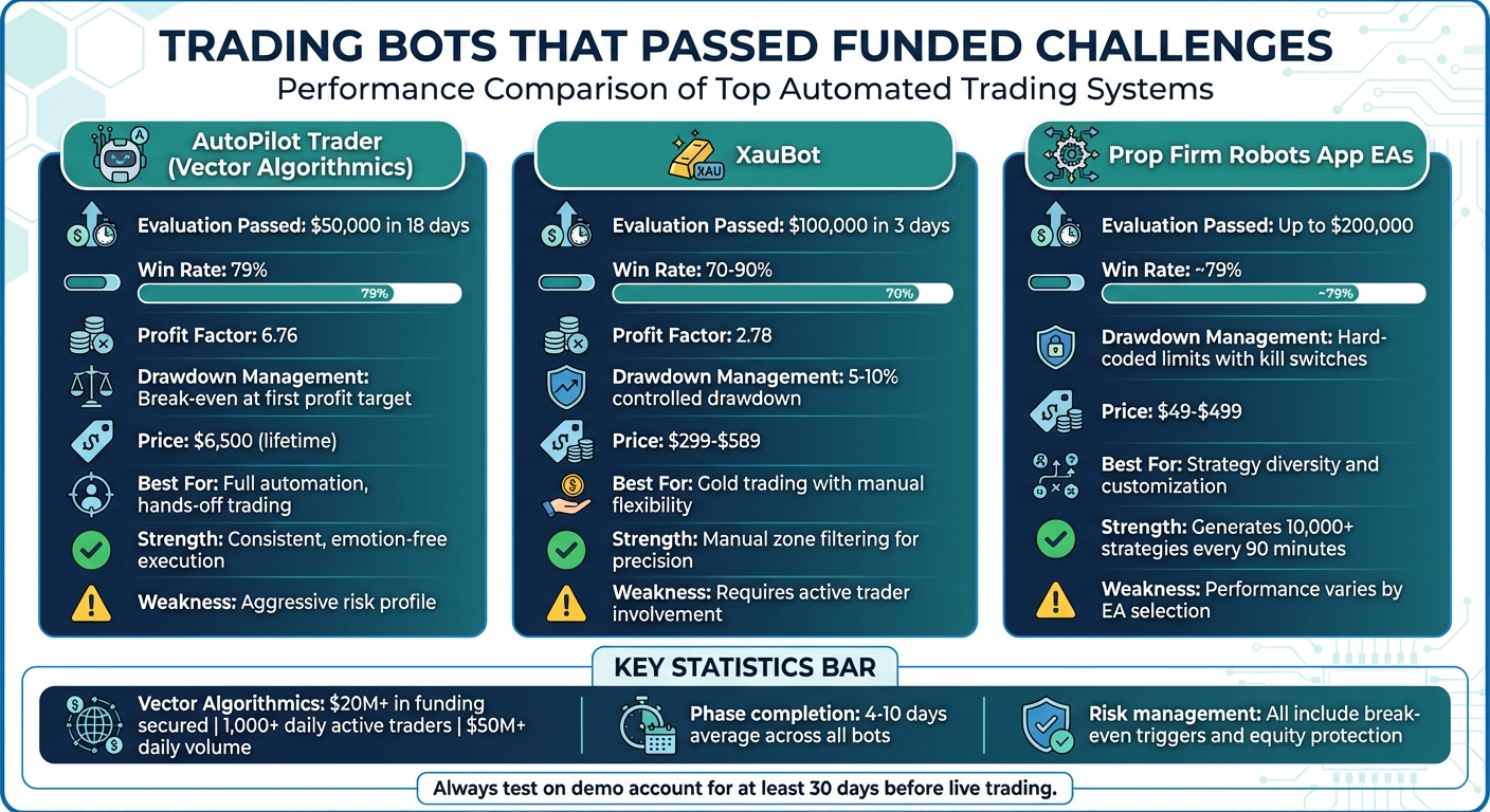 Srovnání výkonnosti trading botů: Míra úspěšnosti, drawdown a úspěšnost financování