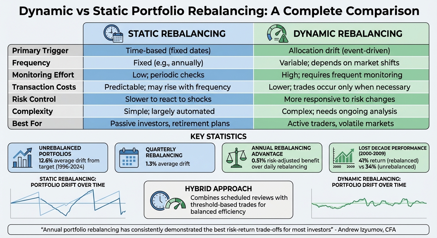 Dynamic vs Static Portfolio Rebalancing: Key Differences and Benefits