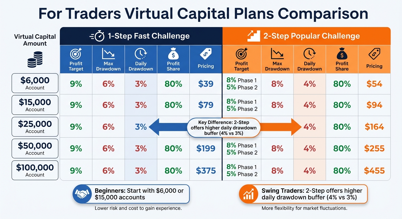 For Traders Demo Challenge Plans Comparison: Virtual Capital, Profit Targets, and Pricing