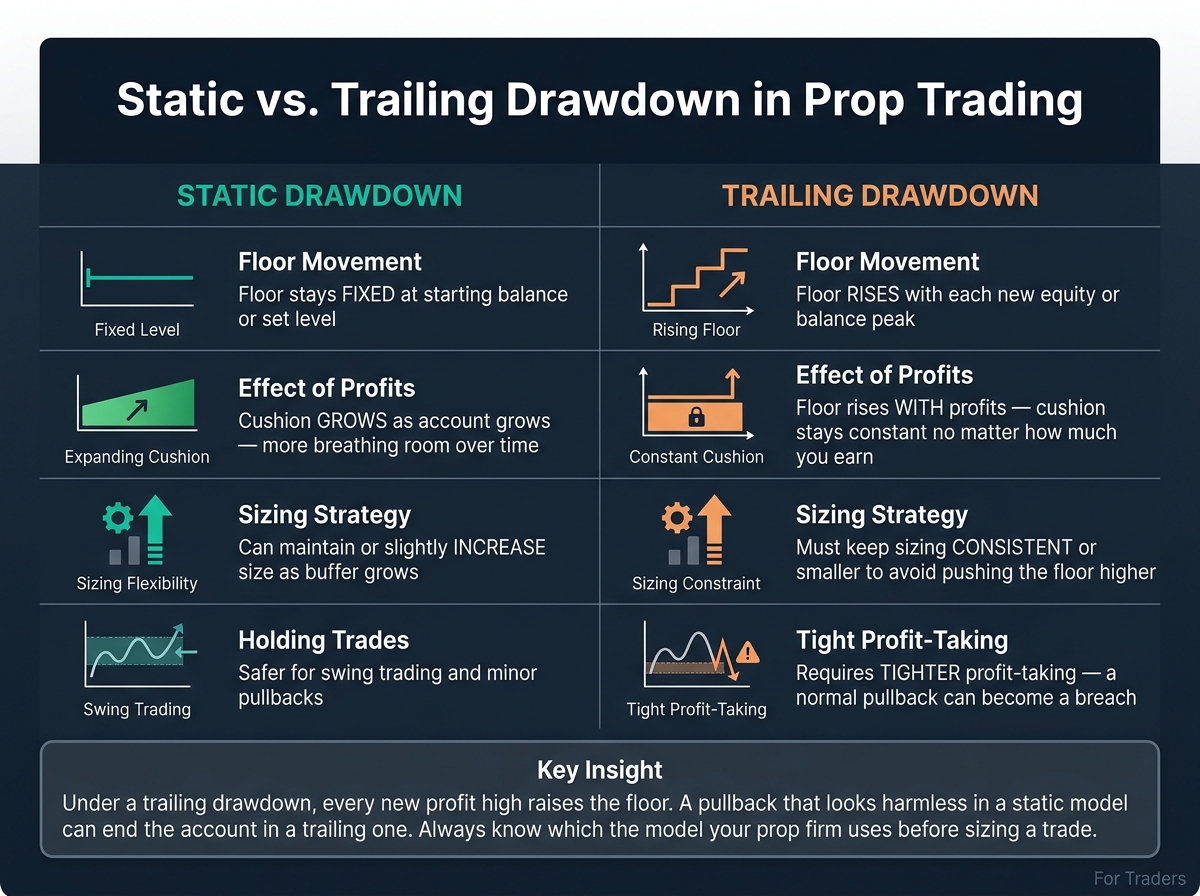 Statický vs. Trailing Drawdown: Jak každý model ovlivňuje strategii prop tradingu