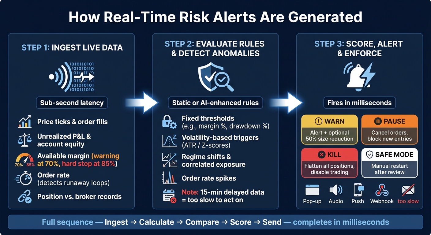 How Real-Time Risk Alerts Work: 3-Step Workflow