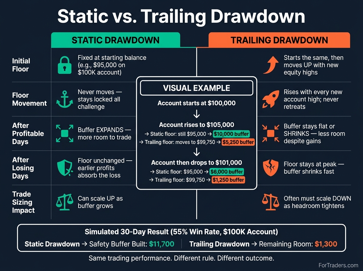 Static vs Trailing Drawdown: Side-by-Side Rule Comparison