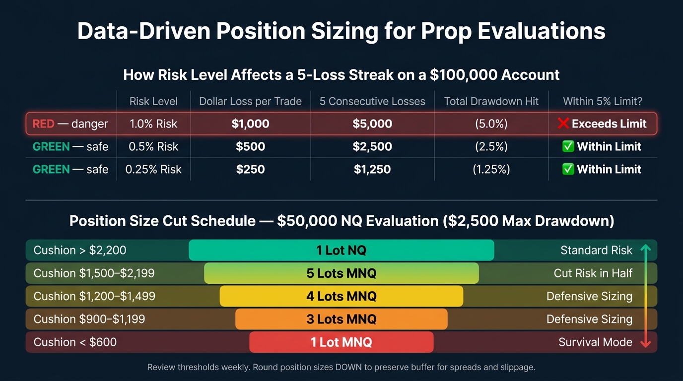 Prop Evaluation Risk Rules: Position Sizing by Drawdown Cushion