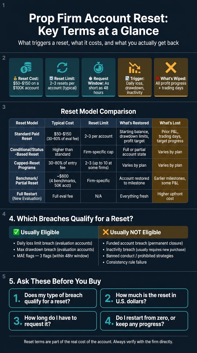 Prop Firm Reset Fees, Limits & Rules Compared