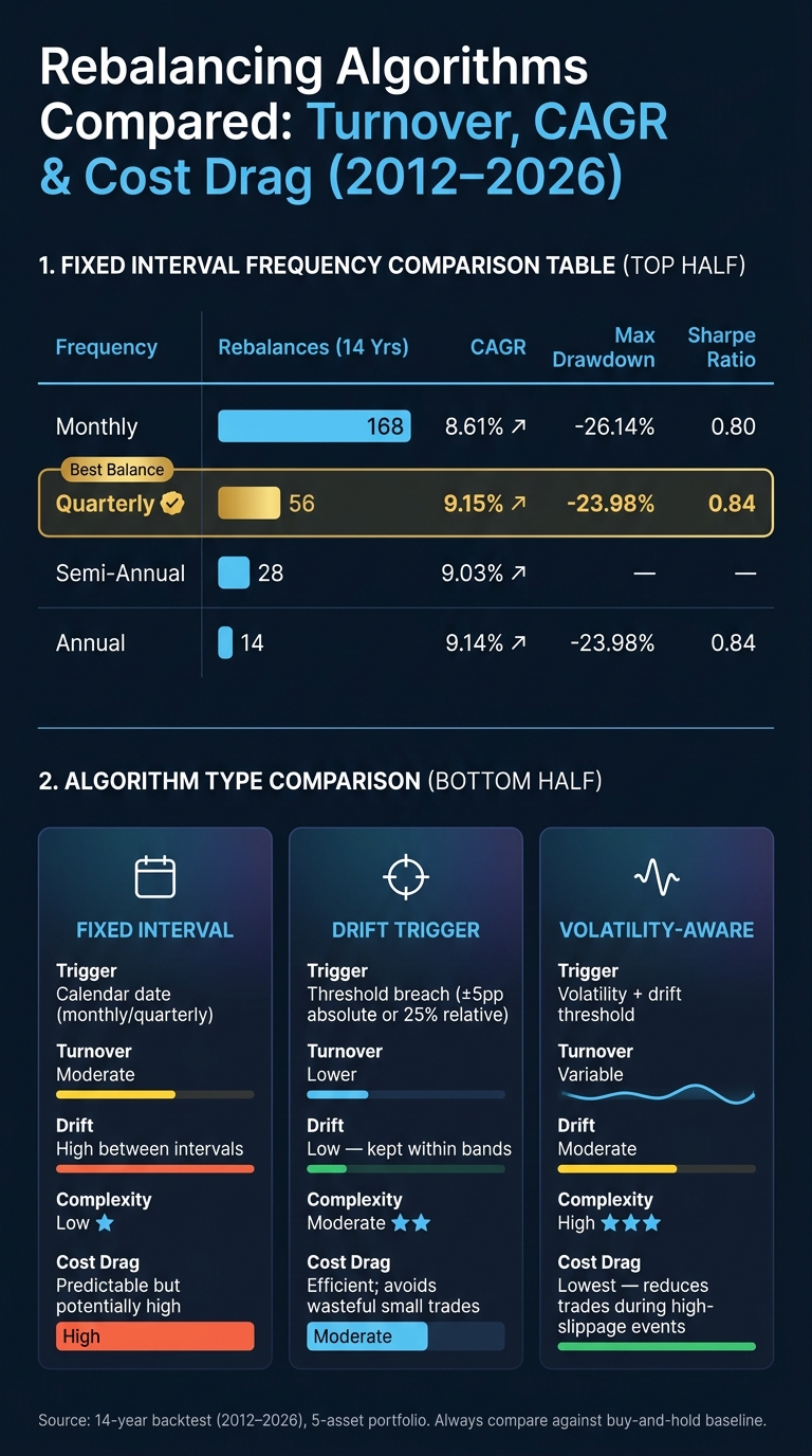 Rebalancing Algorithms Compared: Turnover, CAGR & Cost Drag (2012–2026)