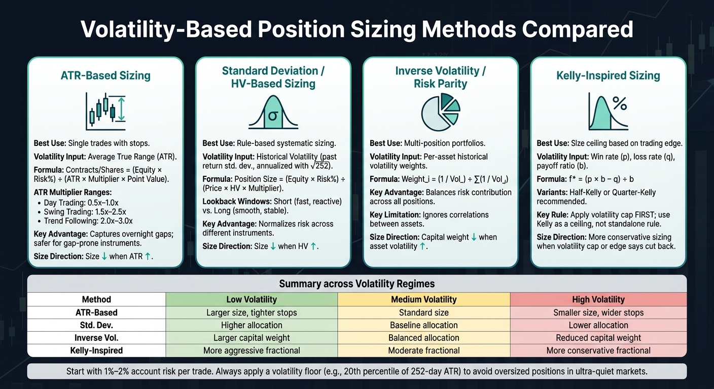 Volatility-Based Position Sizing Methods Compared