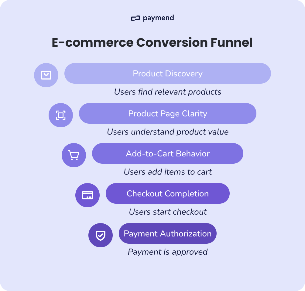e-commerce conversion funnel