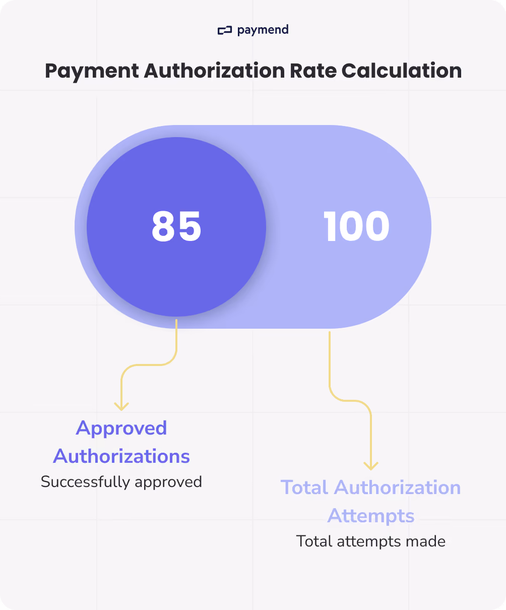 Payment Authorization Rate Calculation
