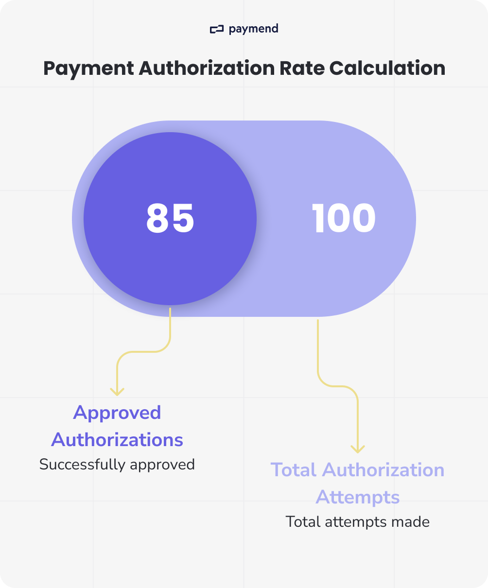 Payment Authorization Rate Calculation