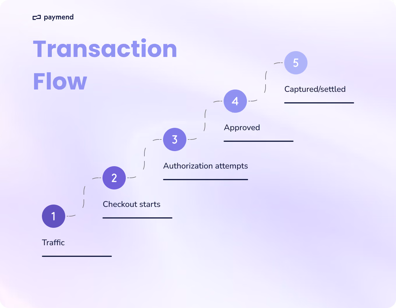 e-commerce transaction flow