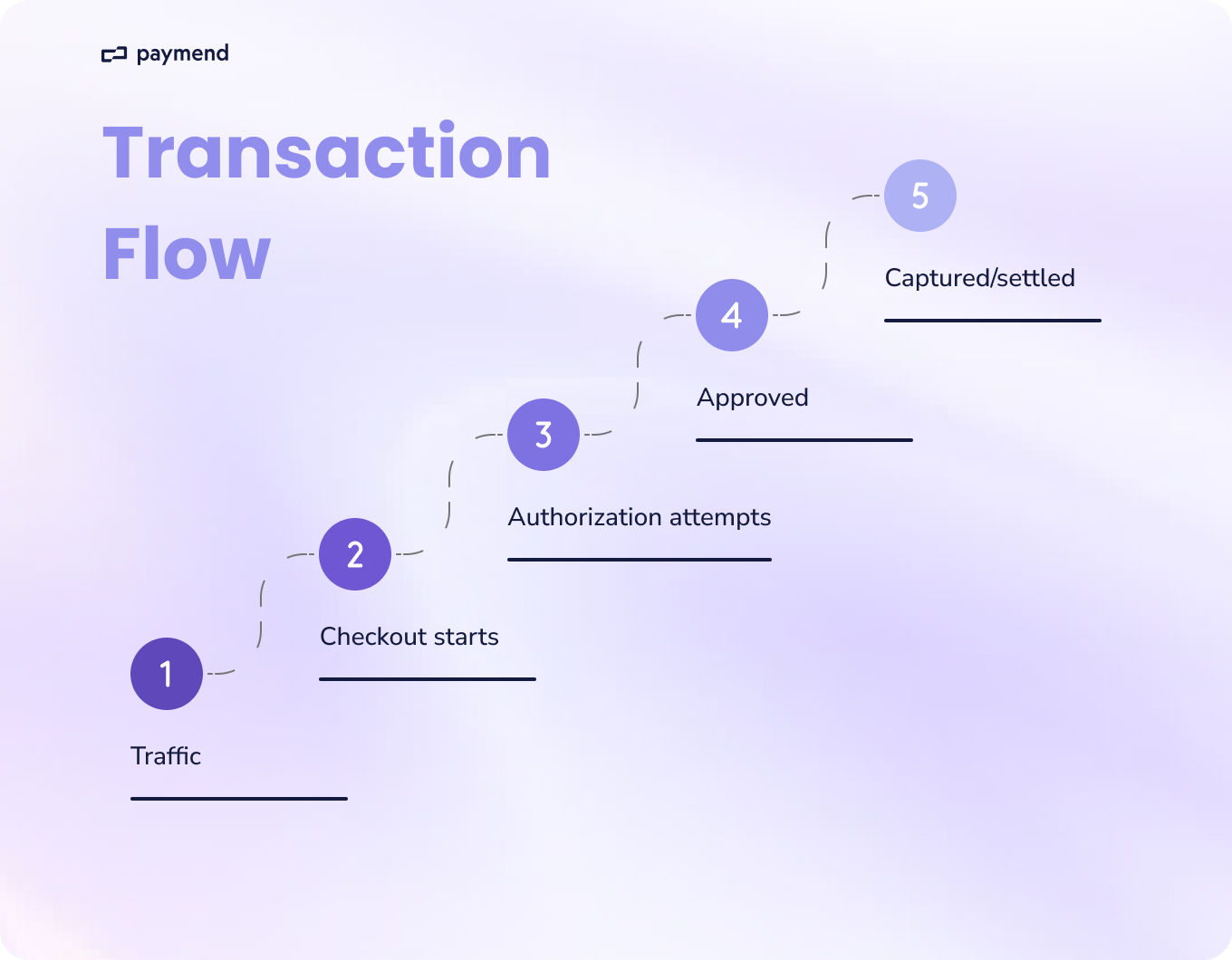 e-commerce transaction flow