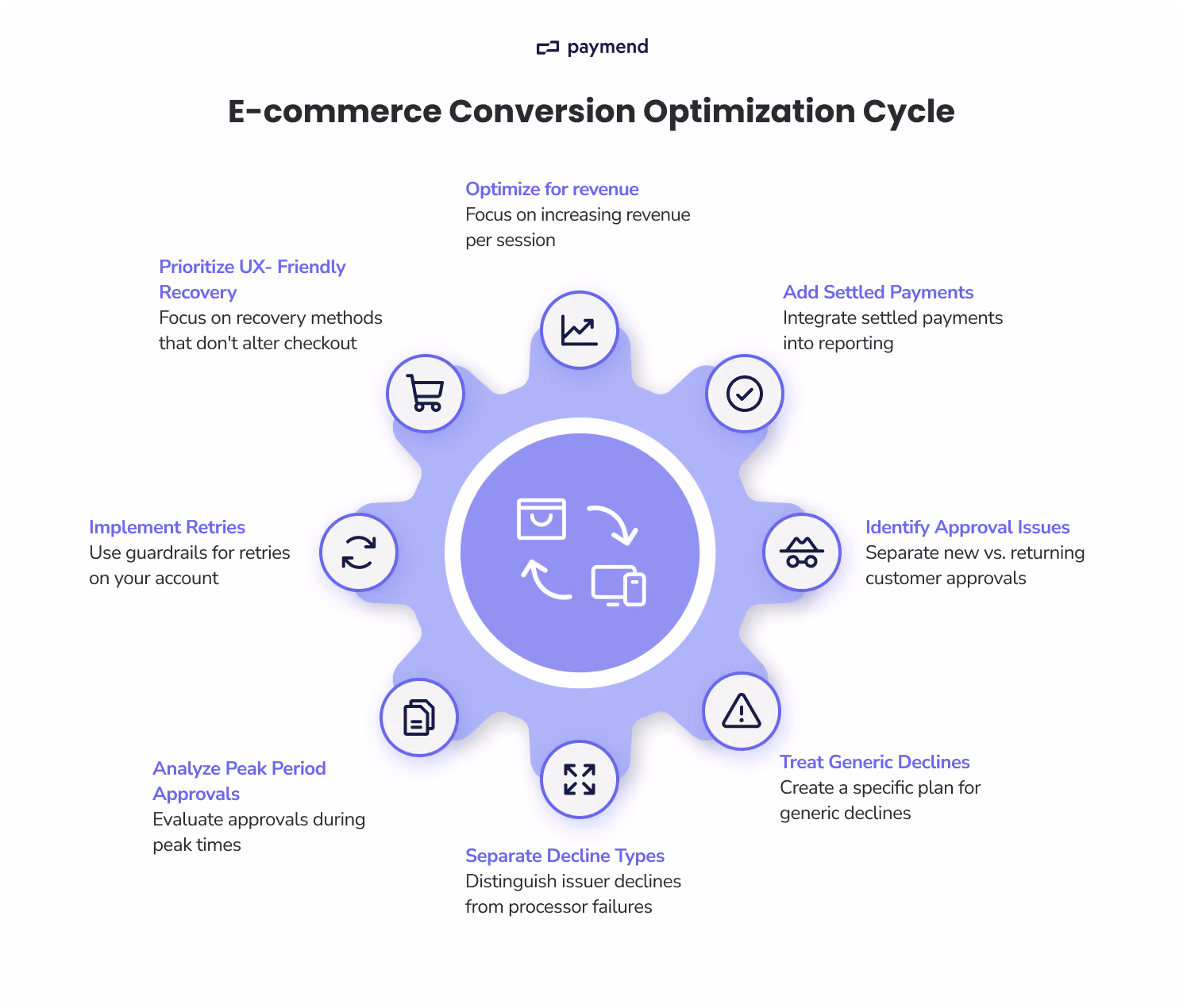 ecommerce conversion optimization cycle