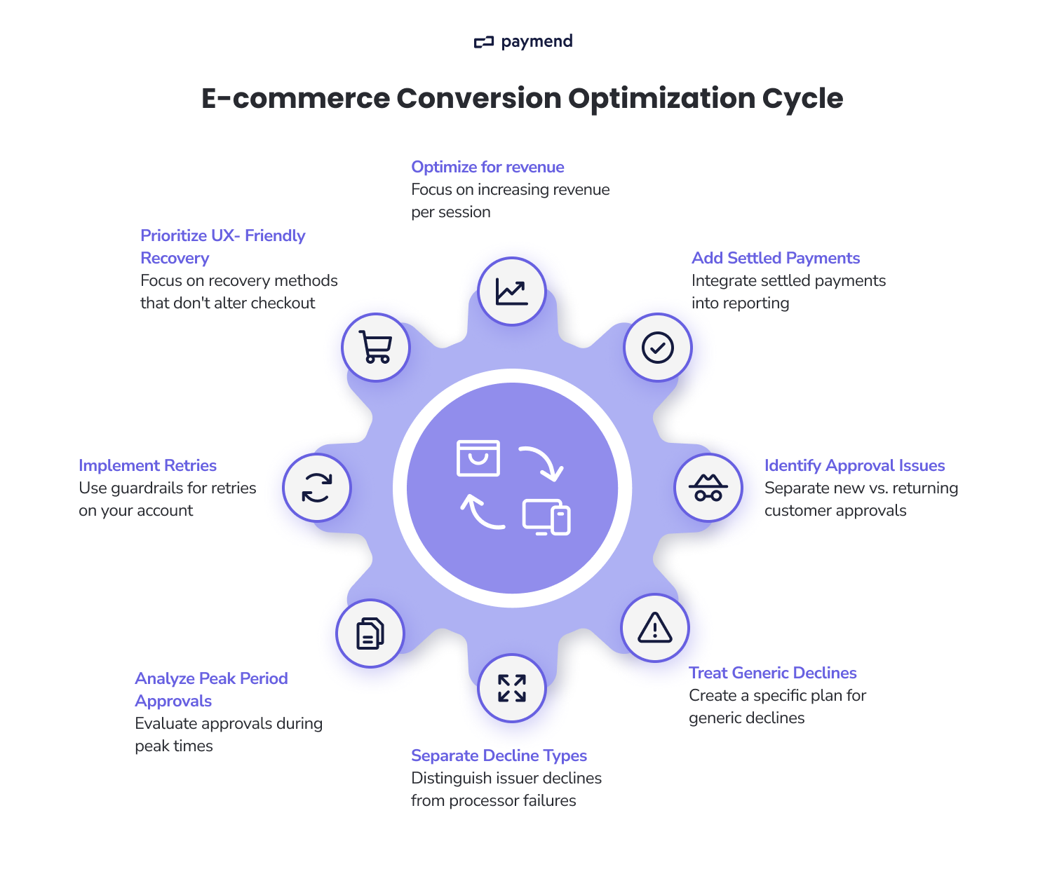 ecommerce conversion optimization cycle