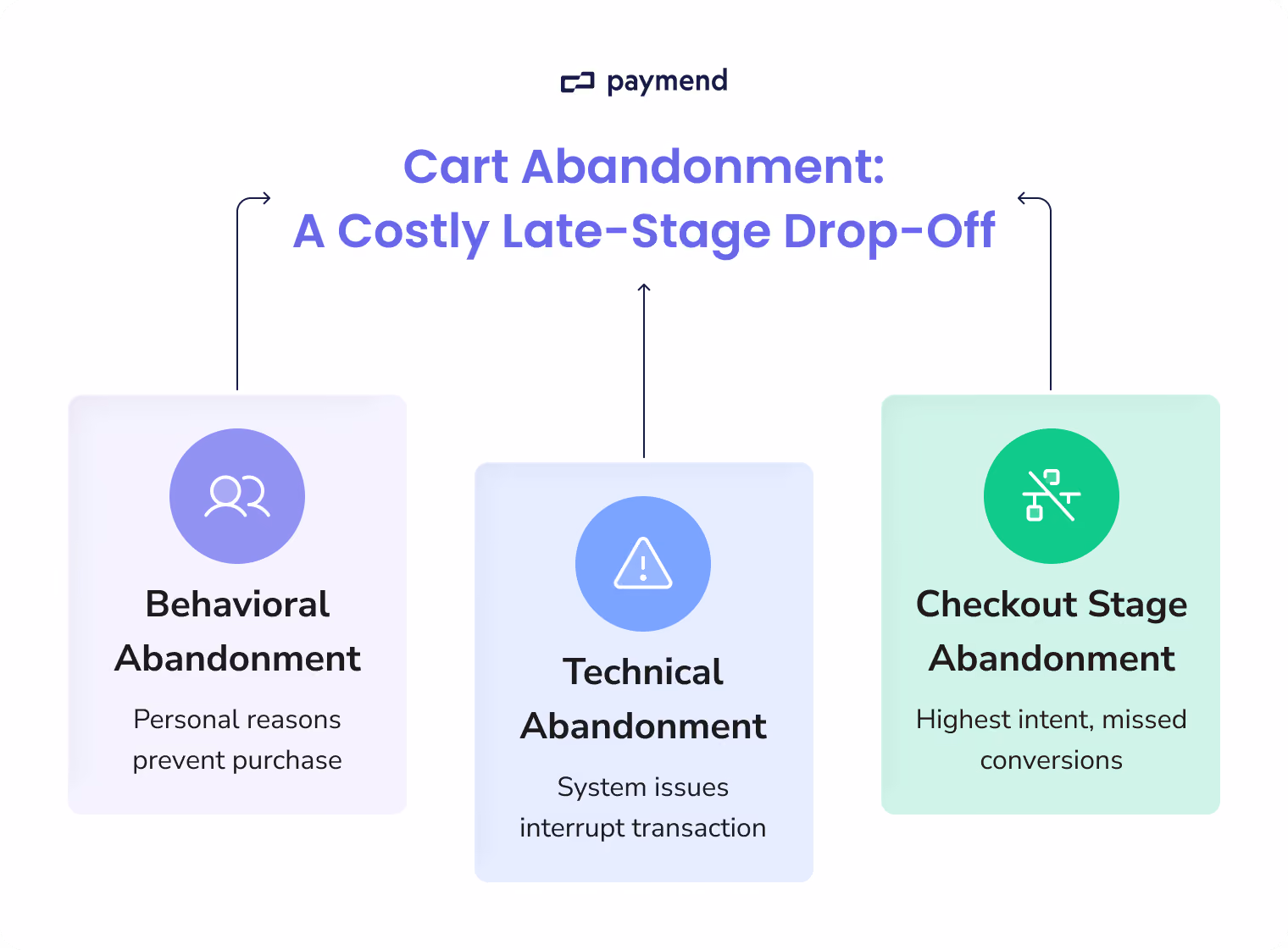 Cart Abandonment Stages