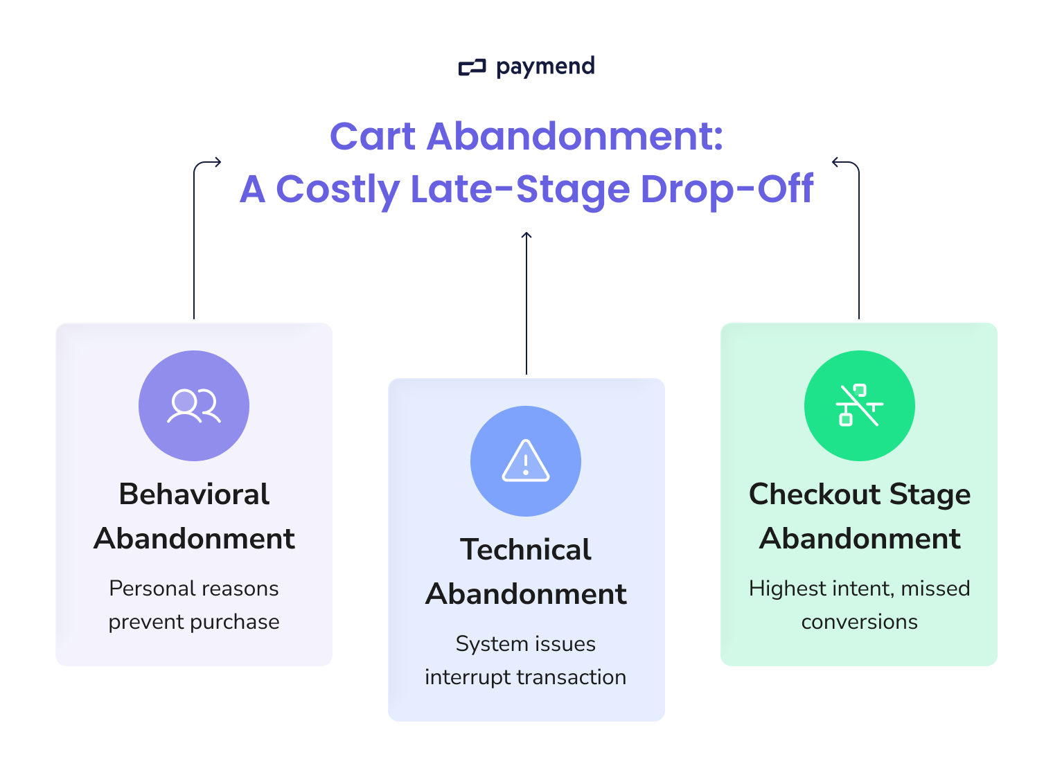 Cart Abandonment Stages