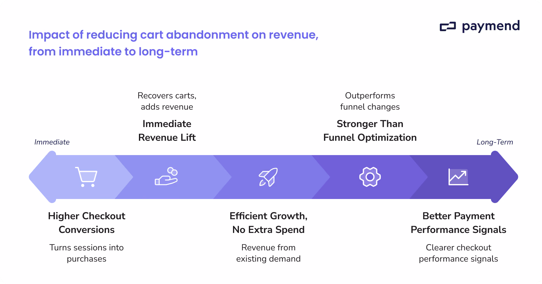cart abandonment rate impact