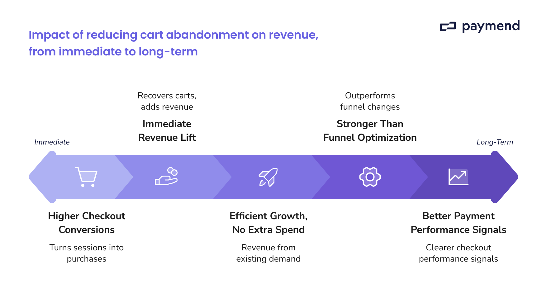 cart abandonment rate impact