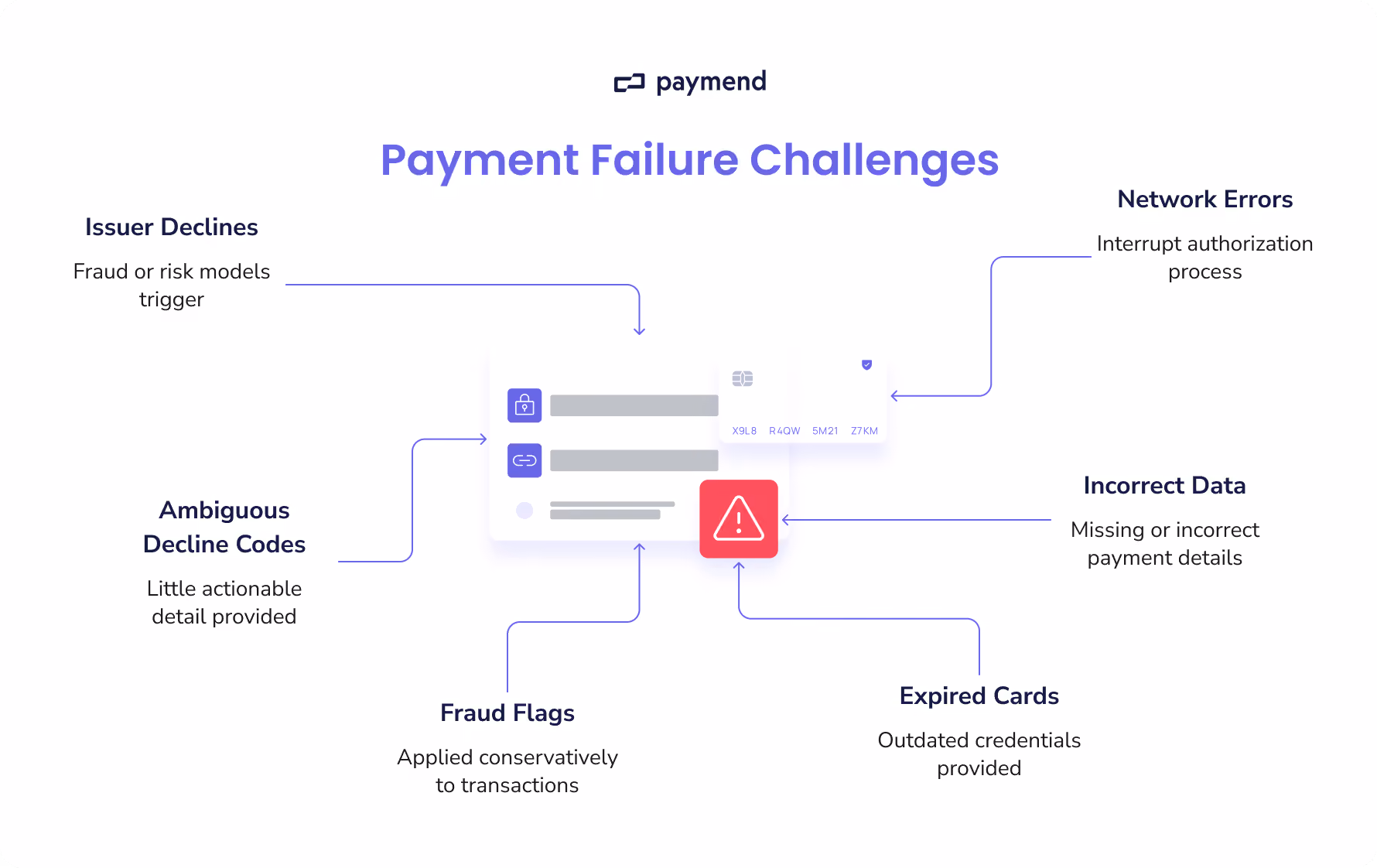 Payment failue challenges