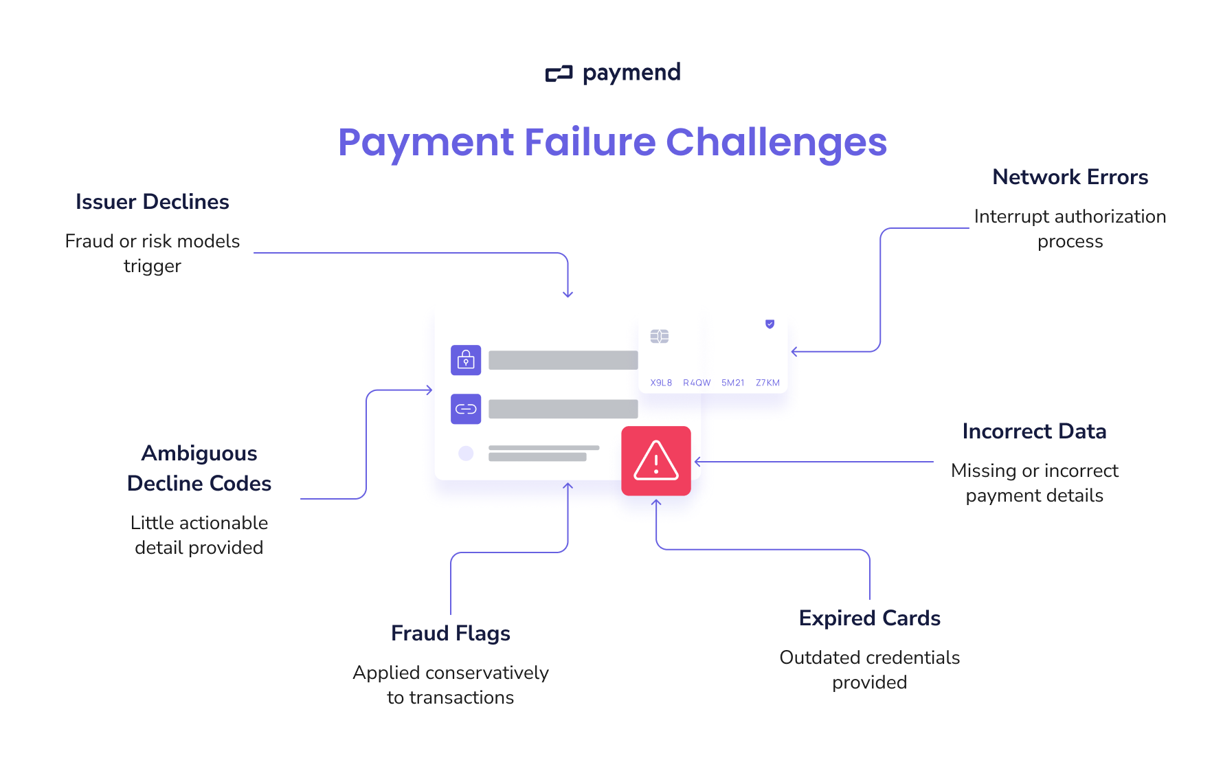 Payment failue challenges 