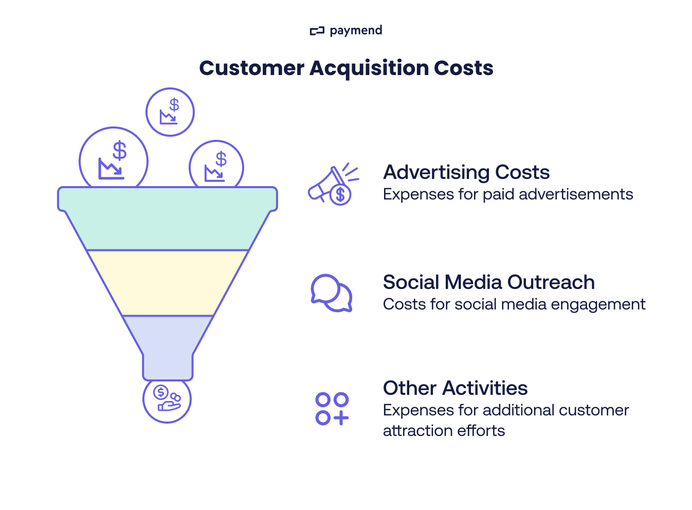 Customer Acquisition Costs