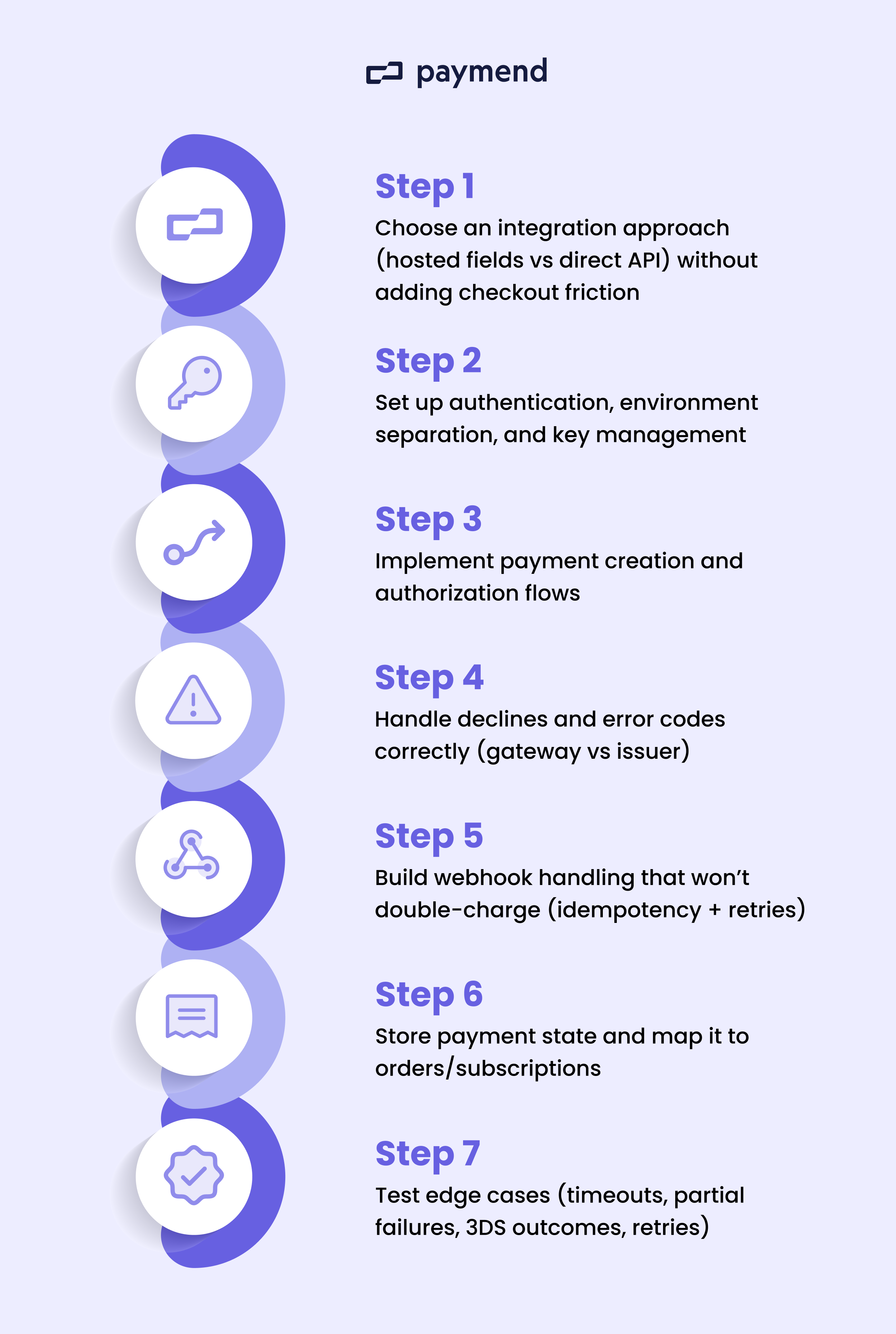 Payment Gateway Integration Steps