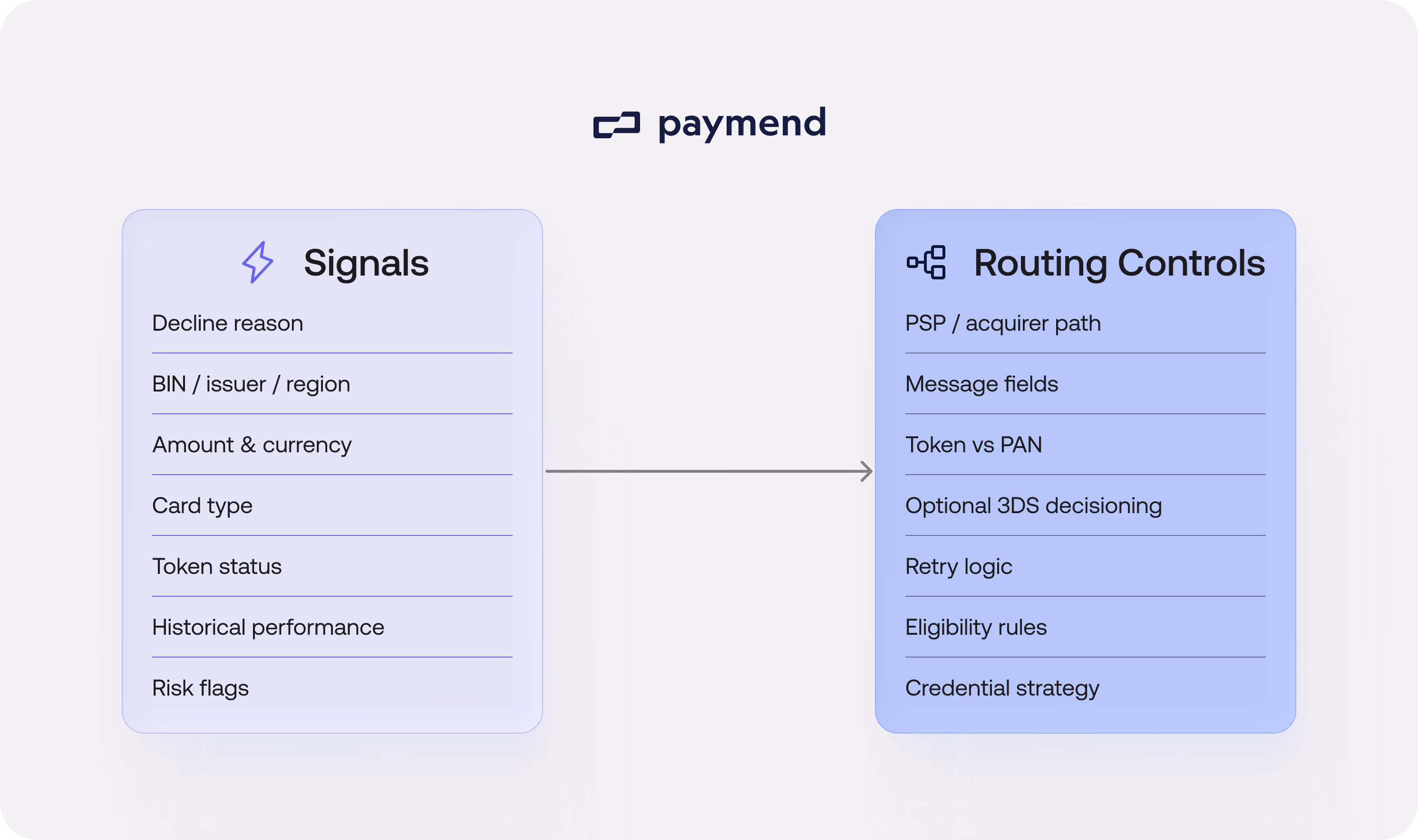 What is intelligent payment routing