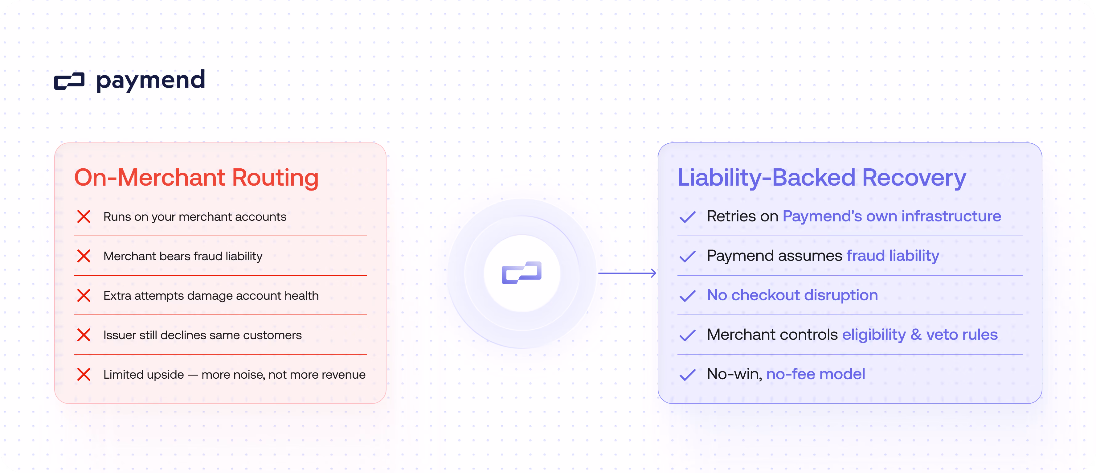 On-Merchant Routing vs Liability-backed recovery